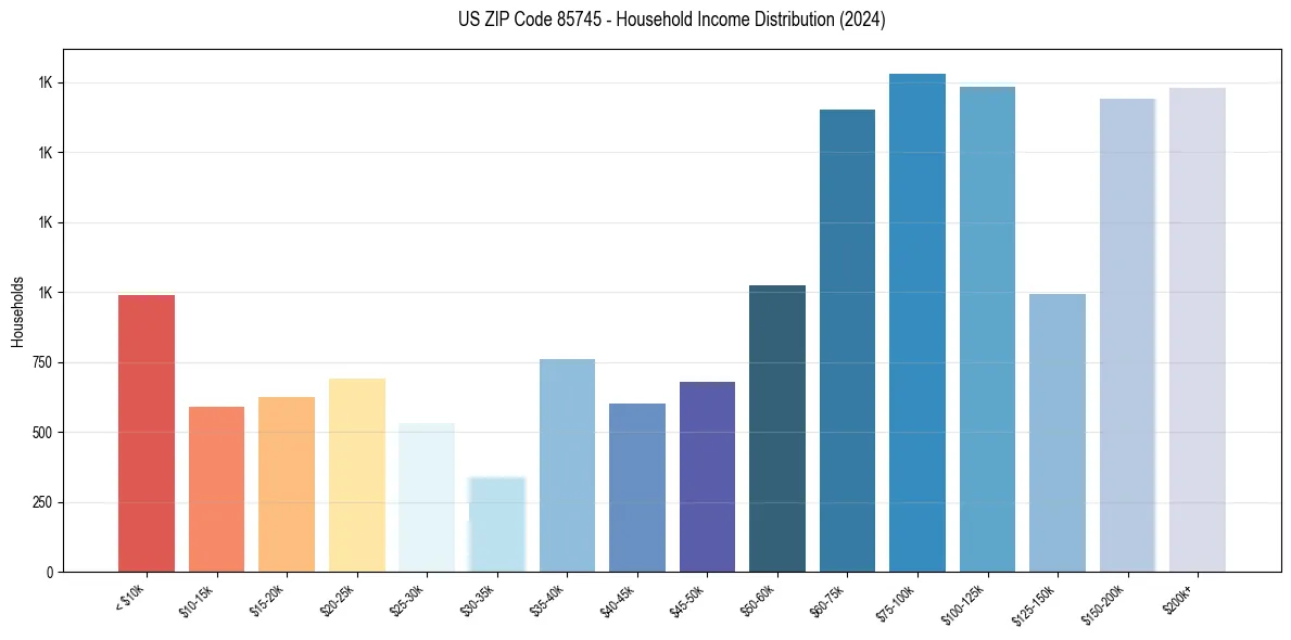 Income Distribution for 