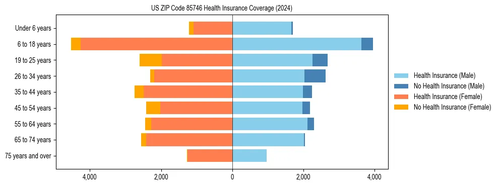 Health insurance pyramid for US ZIP Code 85746