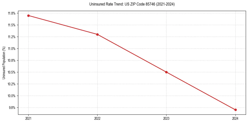 Uninsured trend chart for US ZIP Code 85746