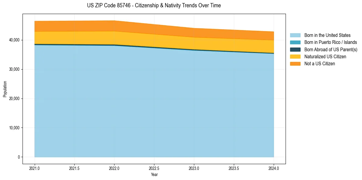 Historical nativity trends for 