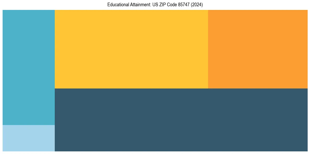 Education Treemap for  in 2024