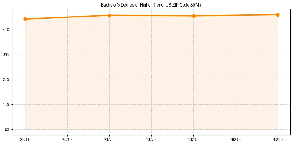 Trend chart showing bachelor degree growth in 