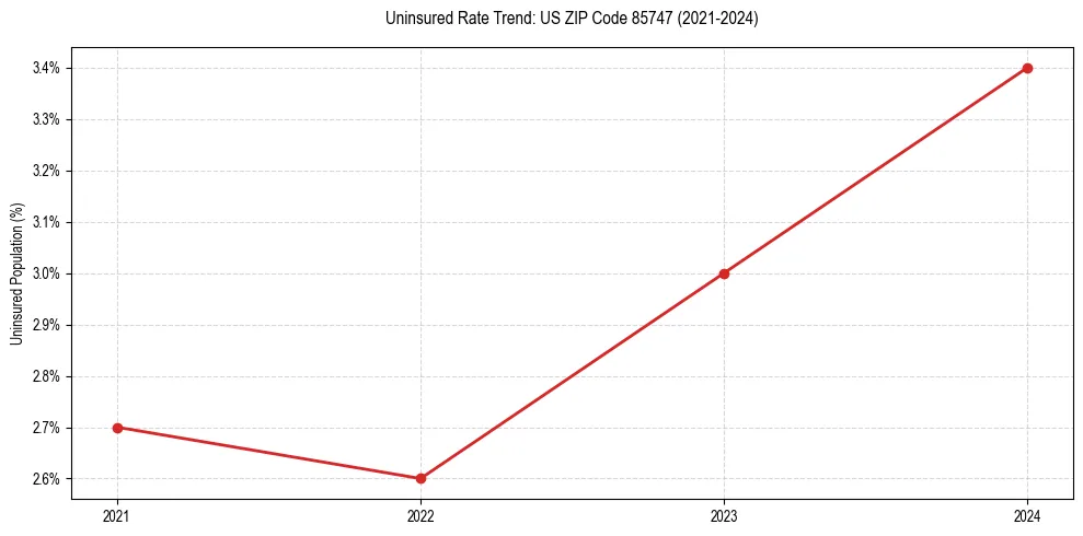 Uninsured trend chart for US ZIP Code 85747