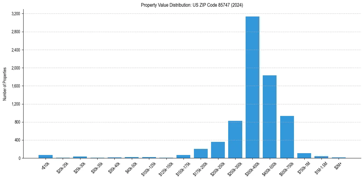 Value Distribution for 