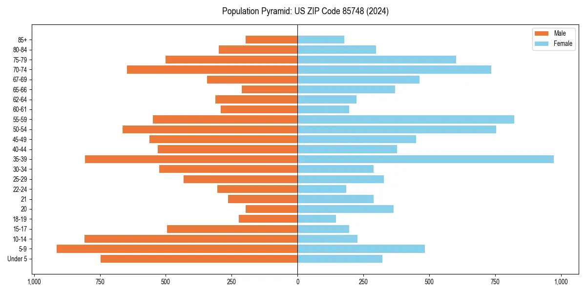Population pyramid for 