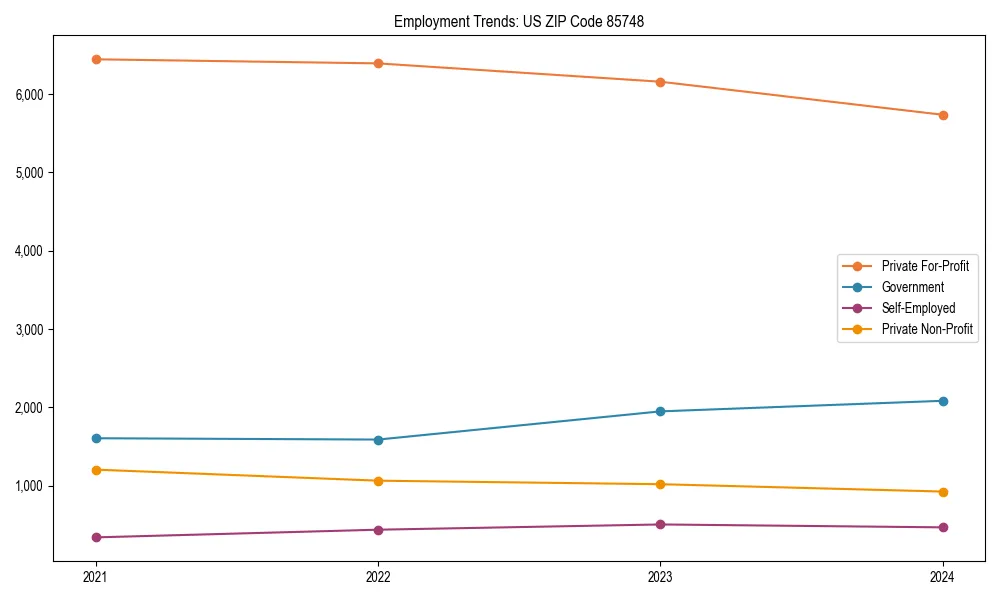 Long-term employment trends in 
