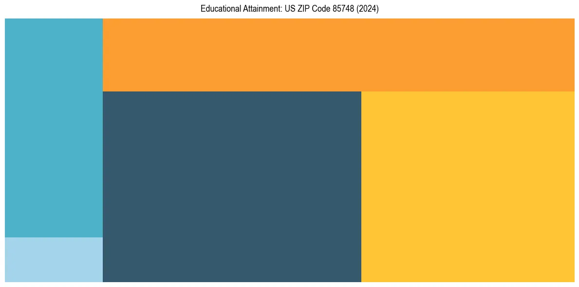 Education Treemap for  in 2024