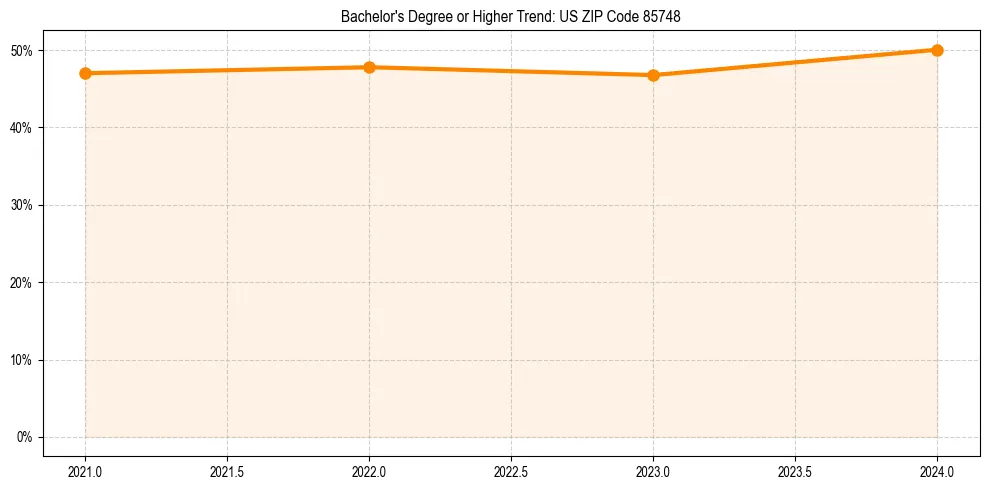 Trend chart showing bachelor degree growth in 