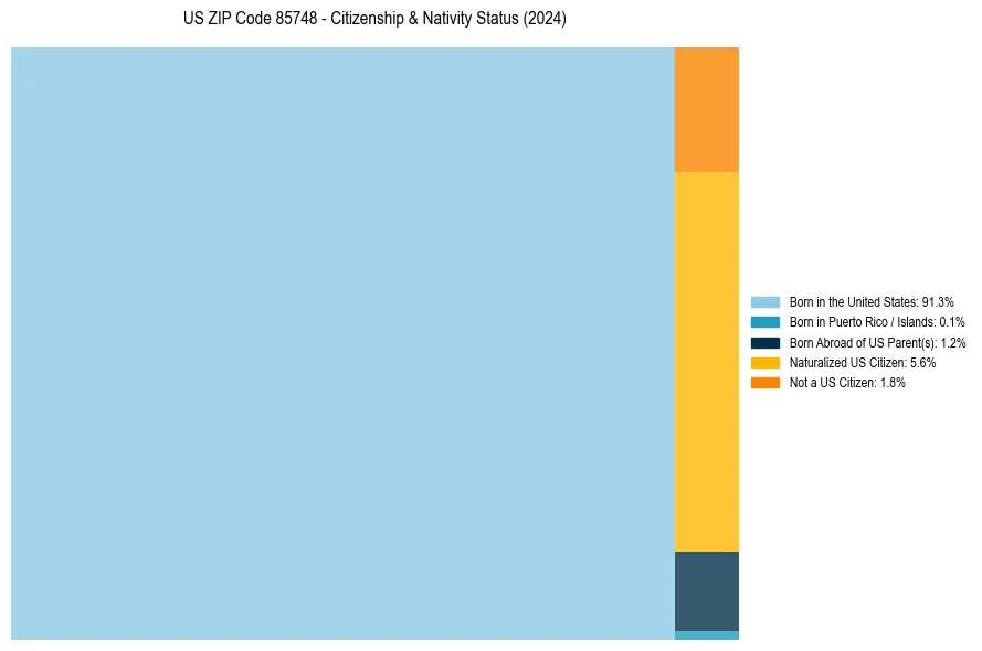 Nativity Treemap for 