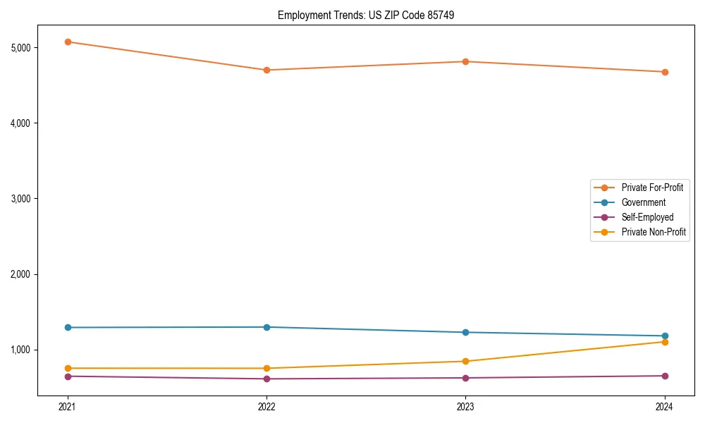 Long-term employment trends in 
