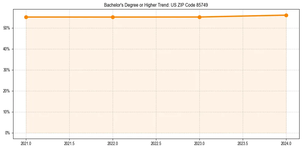 Trend chart showing bachelor degree growth in 