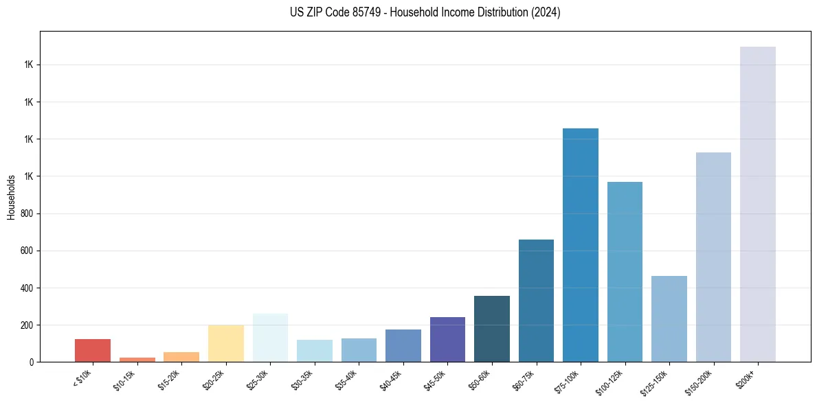 Income Distribution for 