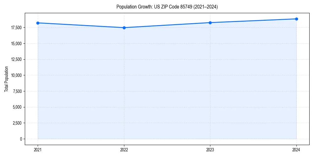 Population trends in 