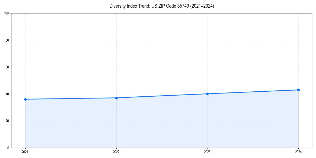 Line chart showing diversity index trends for 