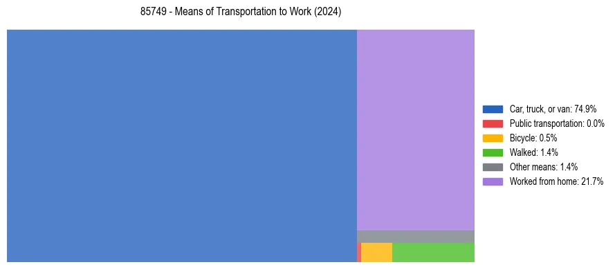 Commute modes in US ZIP Code 85749