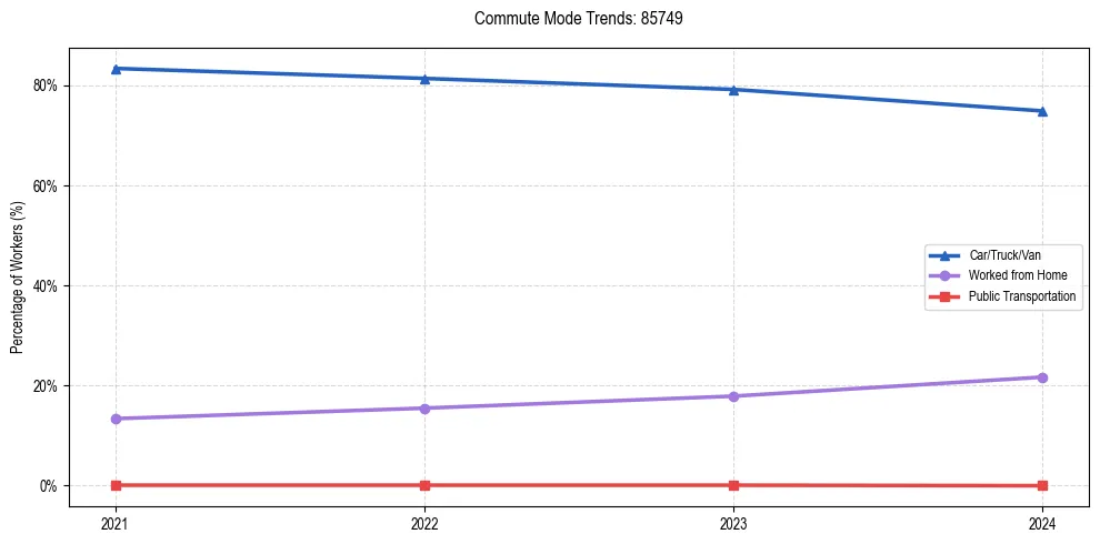 Transportation trends in US ZIP Code 85749