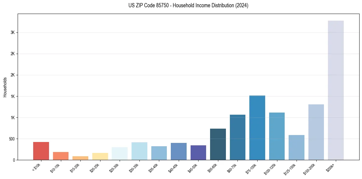 Income Distribution for 