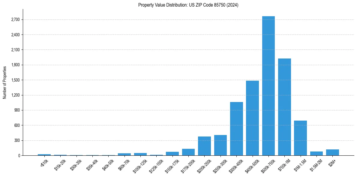 Value Distribution for 