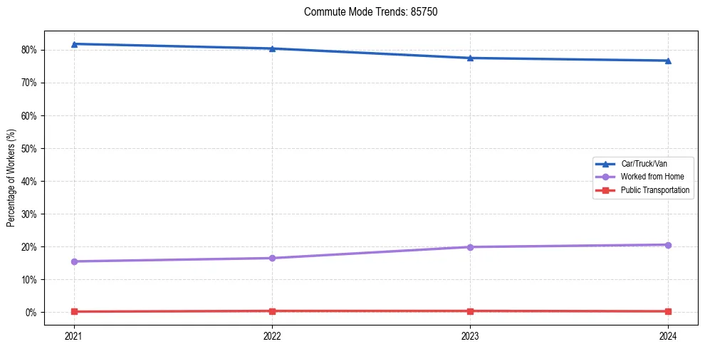 Transportation trends in US ZIP Code 85750