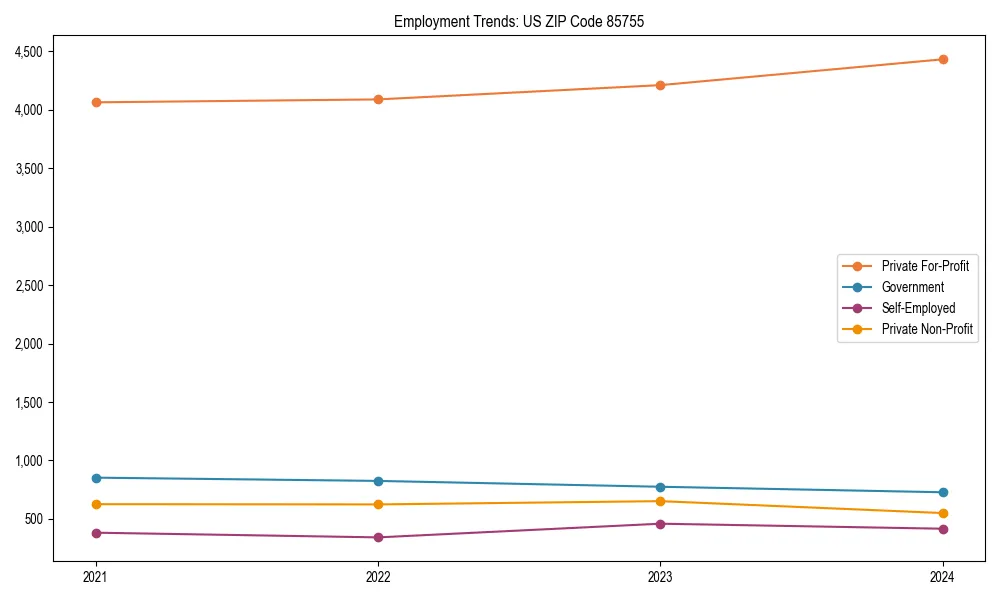 Long-term employment trends in 