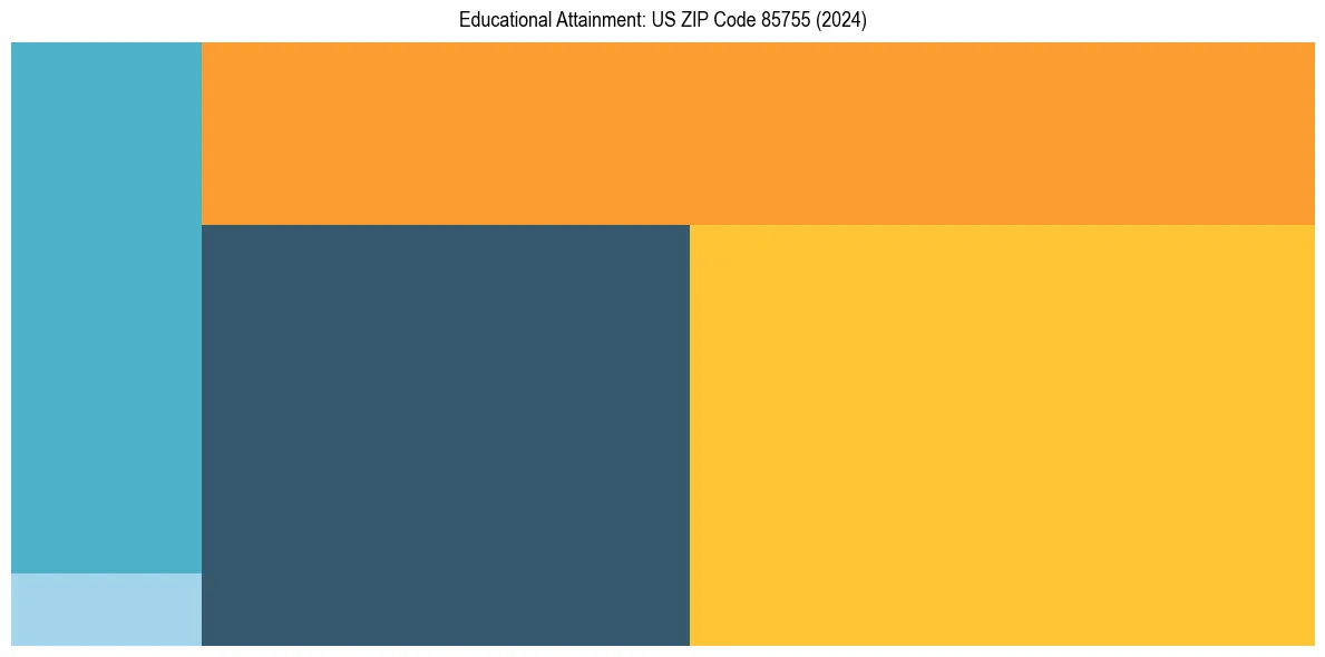 Education Treemap for  in 2024