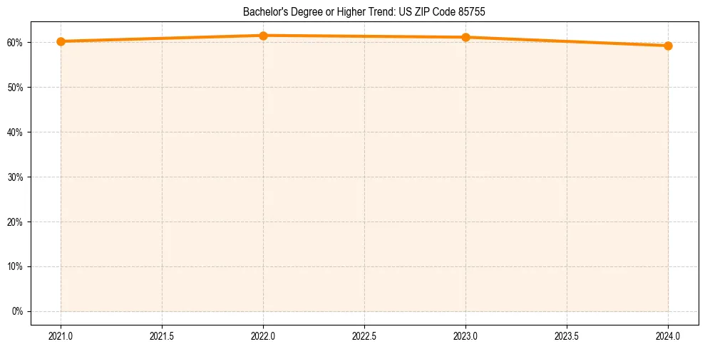 Trend chart showing bachelor degree growth in 