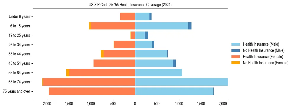 Health insurance pyramid for US ZIP Code 85755