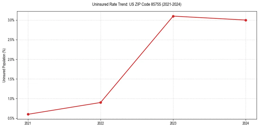Uninsured trend chart for US ZIP Code 85755
