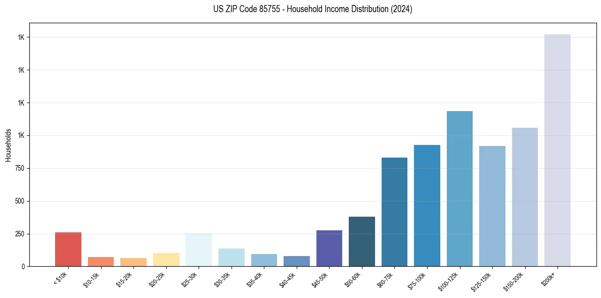 Income Distribution for 