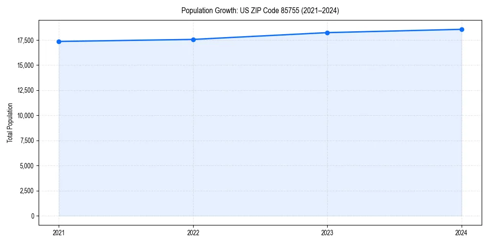 Population trends in 