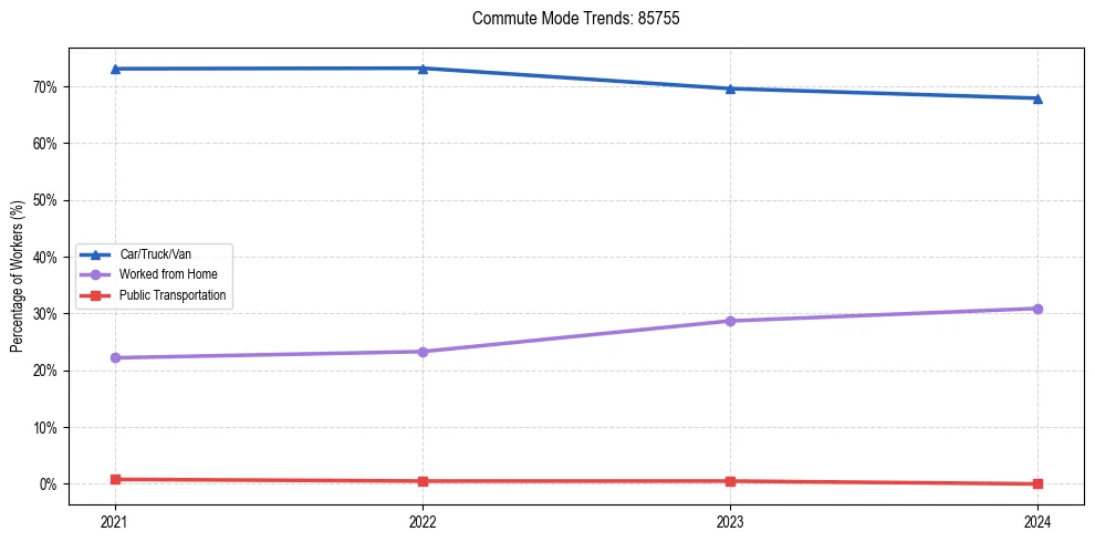 Transportation trends in US ZIP Code 85755