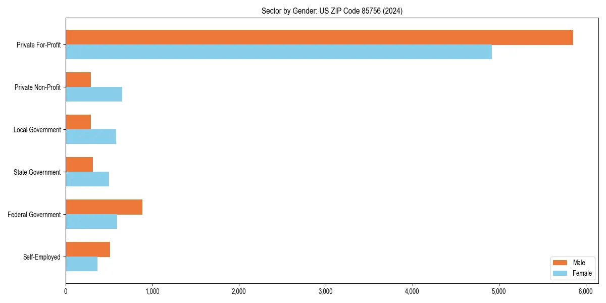 Employment sector breakdown by gender in 