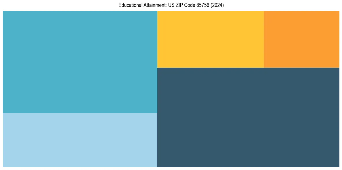 Education Treemap for  in 2024