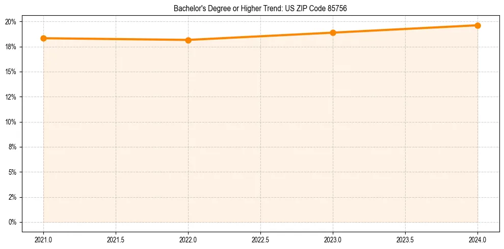 Trend chart showing bachelor degree growth in 