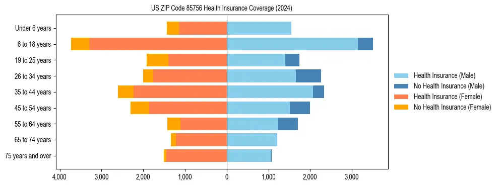 Health insurance pyramid for US ZIP Code 85756
