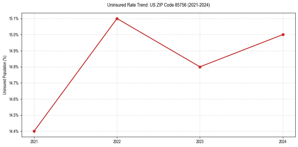 Uninsured trend chart for US ZIP Code 85756