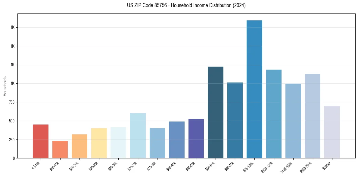 Income Distribution for 