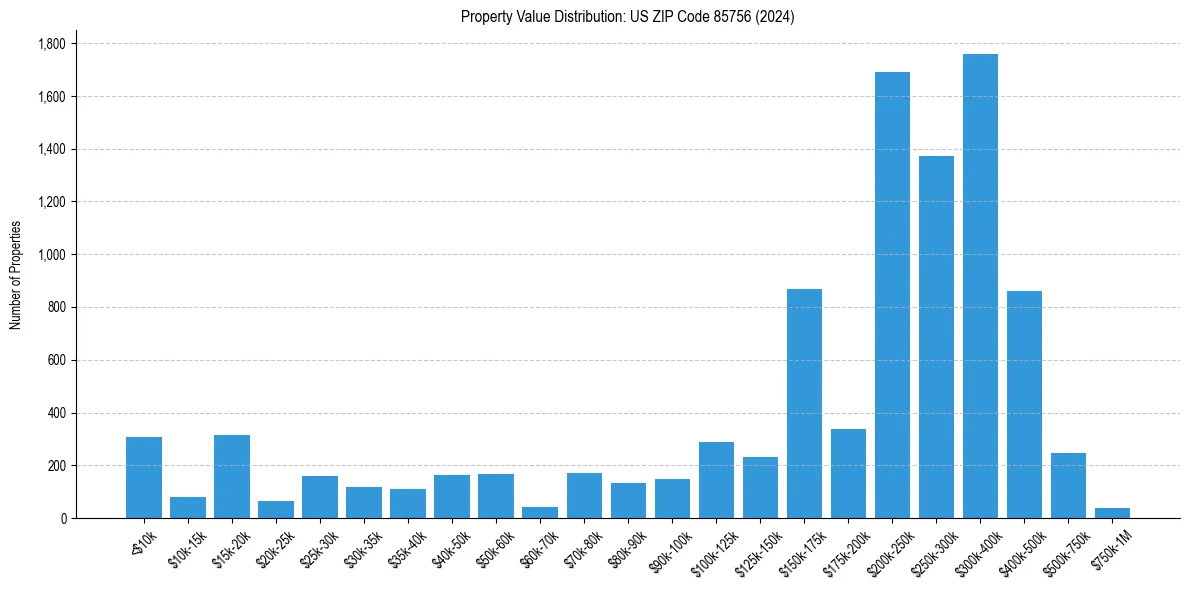 Value Distribution for 
