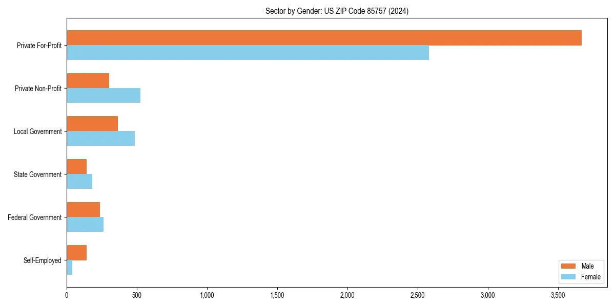 Employment sector breakdown by gender in 