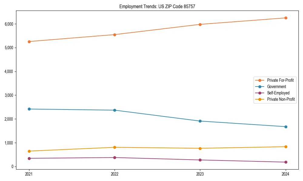 Long-term employment trends in 