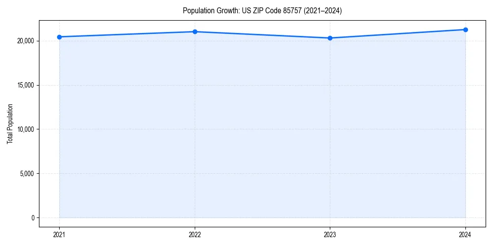 Population trends in 