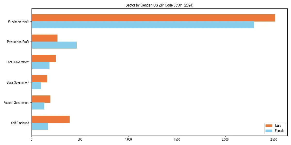 Employment sector breakdown by gender in 