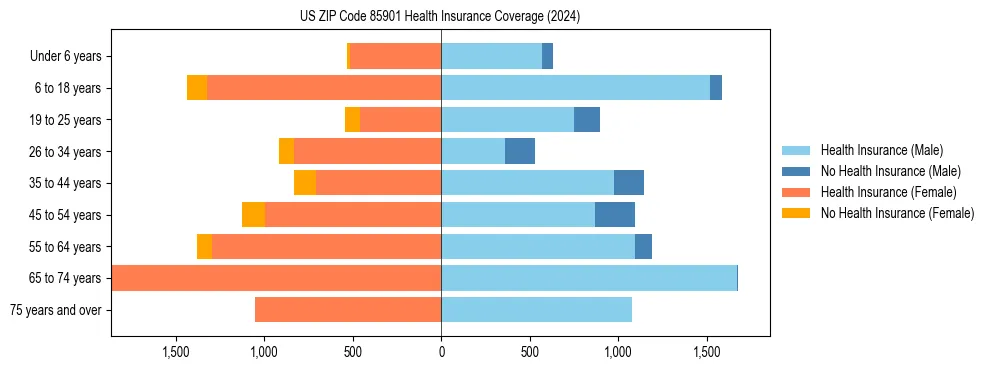 Health insurance pyramid for US ZIP Code 85901