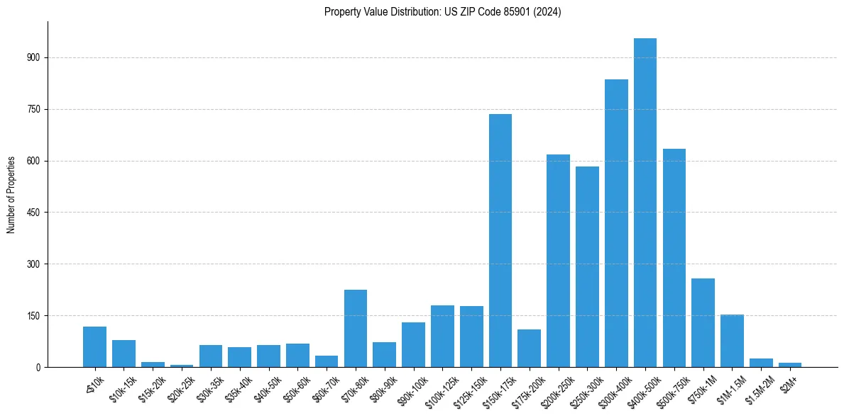 Value Distribution for 