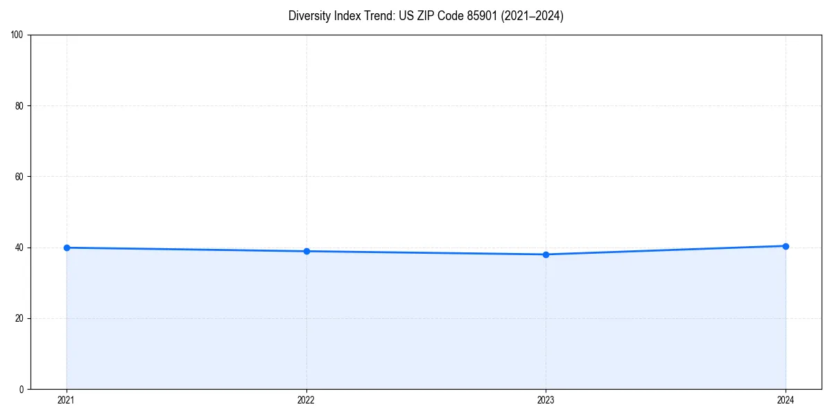 Line chart showing diversity index trends for 