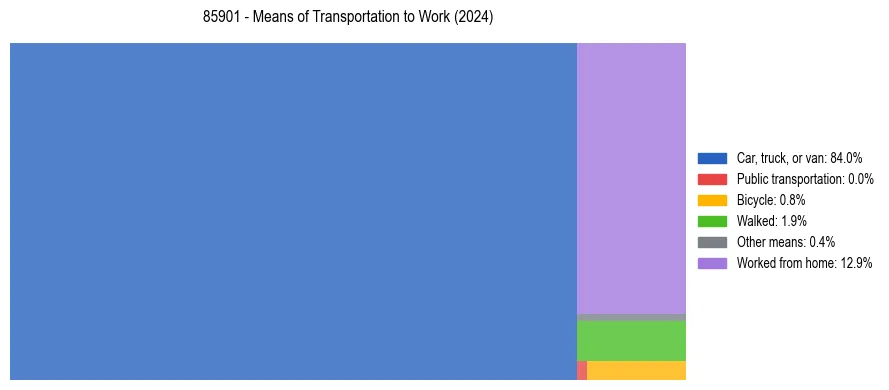 Commute modes in US ZIP Code 85901