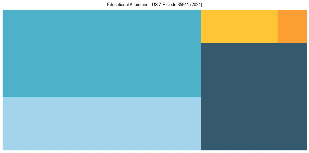 Education Treemap for  in 2024