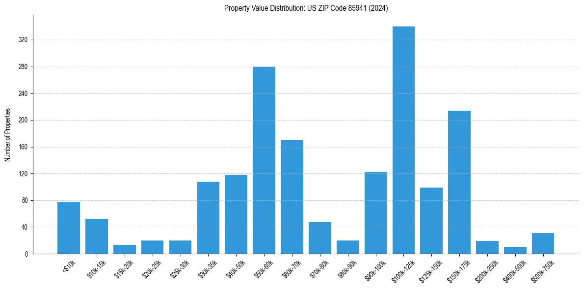 Value Distribution for 