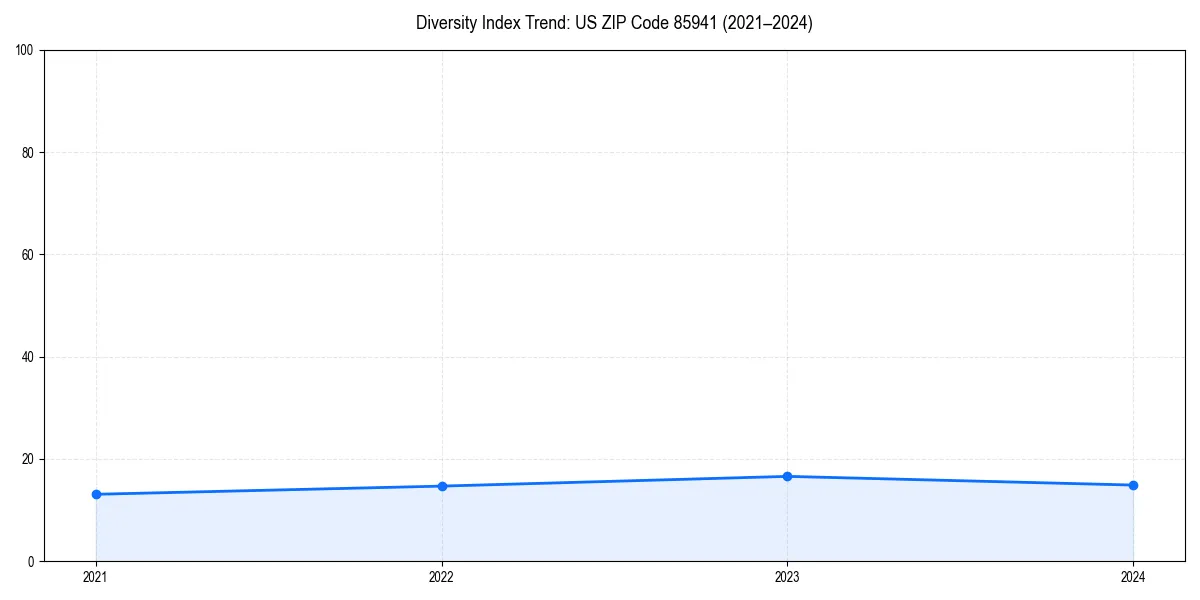 Line chart showing diversity index trends for 