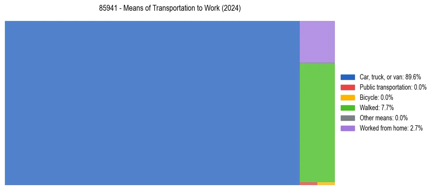 Commute modes in US ZIP Code 85941